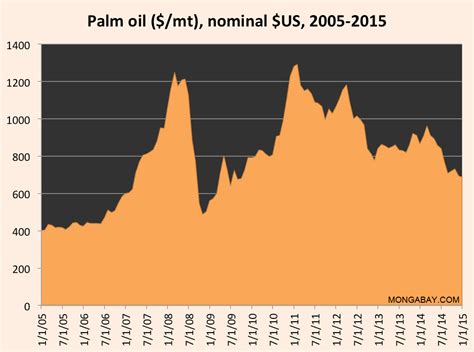 palm oil price neste
